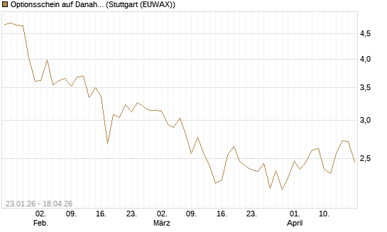 Optionsschein auf Danaher [Goldman Sachs Bank Europe SE] Chart