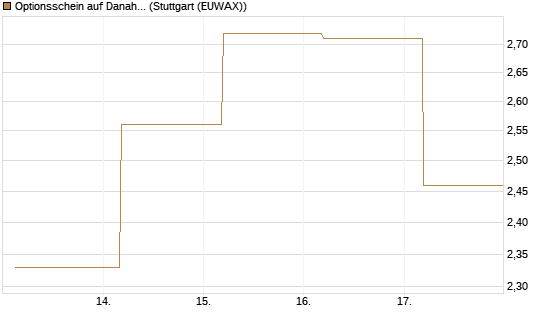 Optionsschein auf Danaher [Goldman Sachs Bank Europe SE] Chart