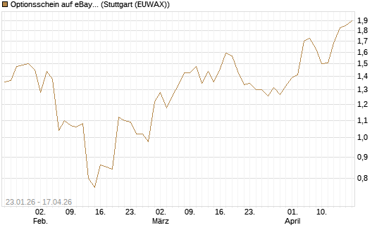 Optionsschein auf eBay [Goldman Sachs Bank Europe SE] Chart