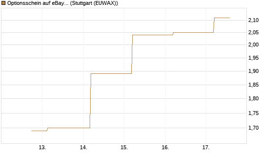 Optionsschein auf eBay [Goldman Sachs Bank Europe SE] Chart