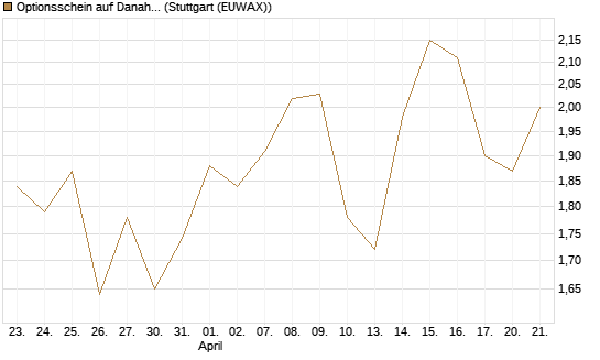 Optionsschein auf Danaher [Goldman Sachs Bank Europe SE] Chart