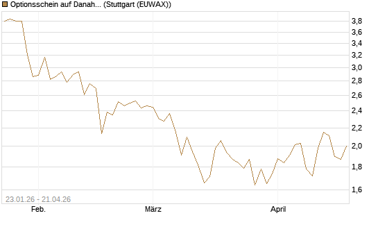 Optionsschein auf Danaher [Goldman Sachs Bank Europe SE] Chart