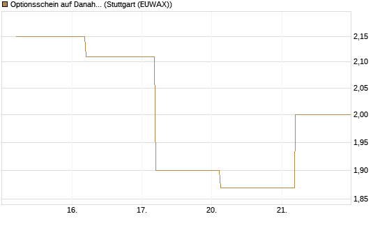 Optionsschein auf Danaher [Goldman Sachs Bank Europe SE] Chart