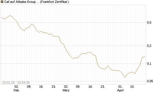 Call auf Alibaba Group ADR [Vontobel] Chart