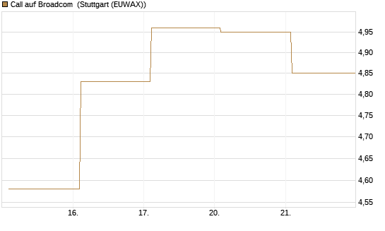 Call auf Broadcom [Vontobel] Chart