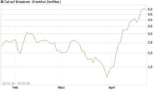 Call auf Broadcom [Vontobel] Chart