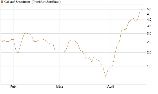 Call auf Broadcom [Vontobel] Chart
