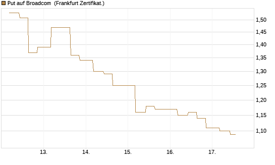 Put auf Broadcom [Vontobel] Chart