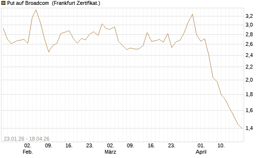 Put auf Broadcom [Vontobel] Chart