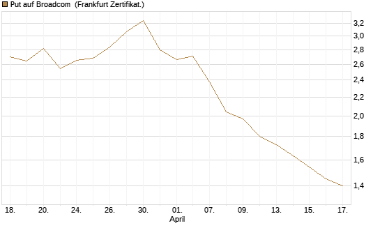 Put auf Broadcom [Vontobel] Chart