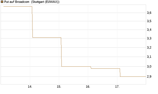 Put auf Broadcom [Vontobel] Chart
