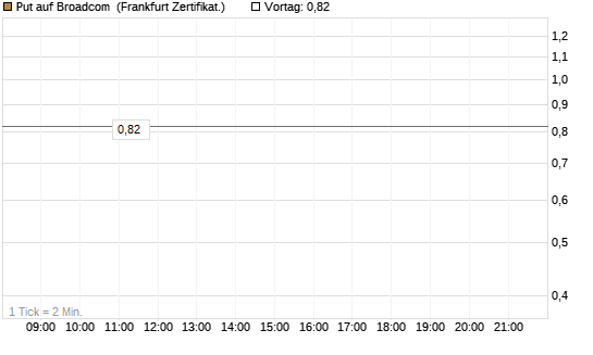 Put auf Broadcom [Vontobel] Chart