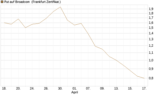 Put auf Broadcom [Vontobel] Chart