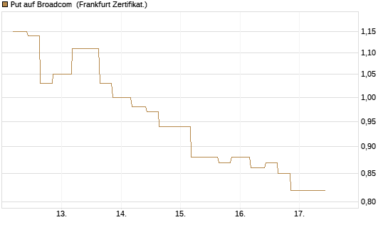 Put auf Broadcom [Vontobel] Chart
