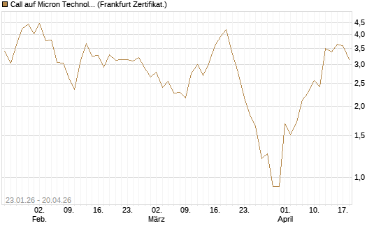 Call auf Micron Technology [Vontobel] Chart