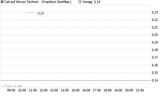 Call auf Micron Technology [Vontobel] Chart