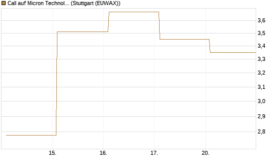 Call auf Micron Technology [Vontobel] Chart