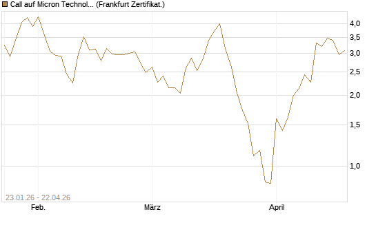 Call auf Micron Technology [Vontobel] Chart