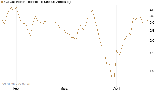 Call auf Micron Technology [Vontobel] Chart