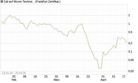 Call auf Micron Technology [Vontobel] Chart