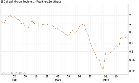 Call auf Micron Technology [Vontobel] Chart