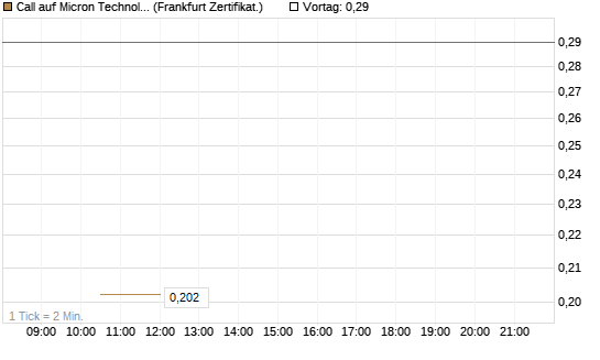 Call auf Micron Technology [Vontobel] Chart