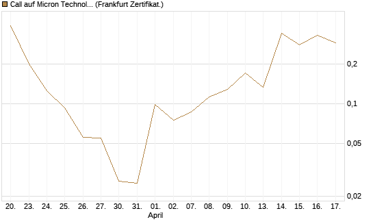 Call auf Micron Technology [Vontobel] Chart