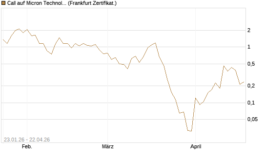 Call auf Micron Technology [Vontobel] Chart