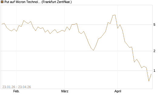 Put auf Micron Technology [Vontobel] Chart