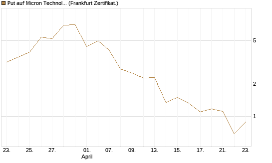 Put auf Micron Technology [Vontobel] Chart