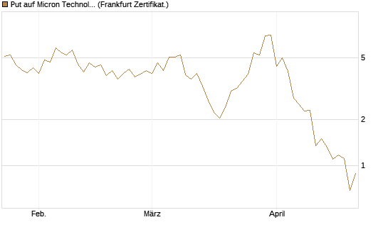 Put auf Micron Technology [Vontobel] Chart