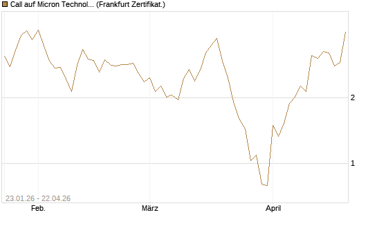 Call auf Micron Technology [Vontobel] Chart