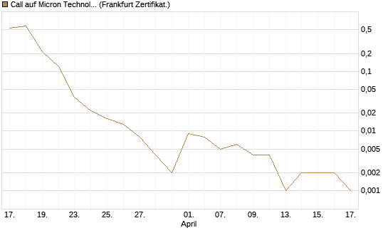 Call auf Micron Technology [Vontobel] Chart