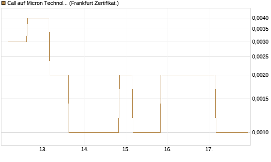 Call auf Micron Technology [Vontobel] Chart