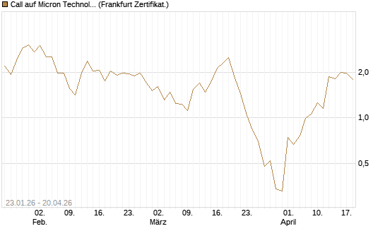 Call auf Micron Technology [Vontobel] Chart