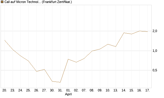Call auf Micron Technology [Vontobel] Chart