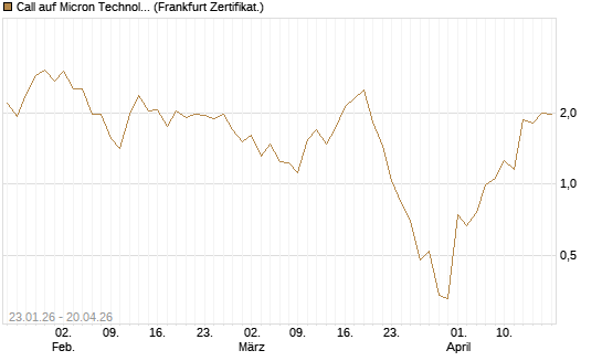 Call auf Micron Technology [Vontobel] Chart