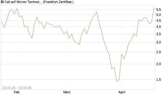 Call auf Micron Technology [Vontobel] Chart