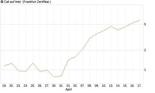 Call auf Intel [Vontobel] Chart