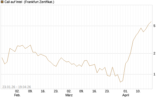 Call auf Intel [Vontobel] Chart
