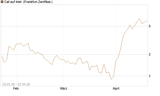 Call auf Intel [Vontobel] Chart