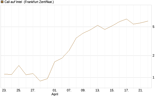 Call auf Intel [Vontobel] Chart
