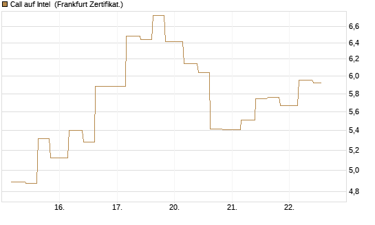 Call auf Intel [Vontobel] Chart