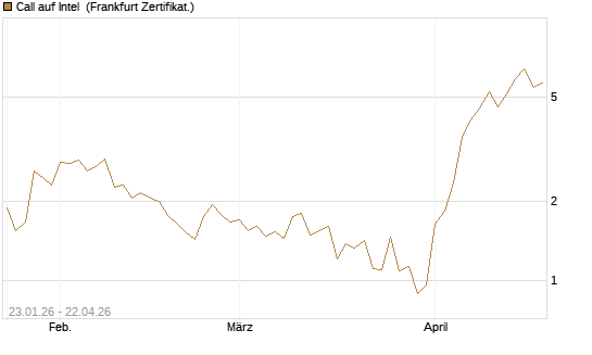 Call auf Intel [Vontobel] Chart