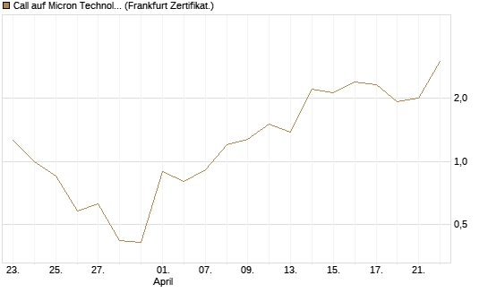 Call auf Micron Technology [Vontobel] Chart