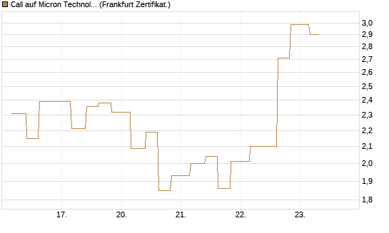 Call auf Micron Technology [Vontobel] Chart