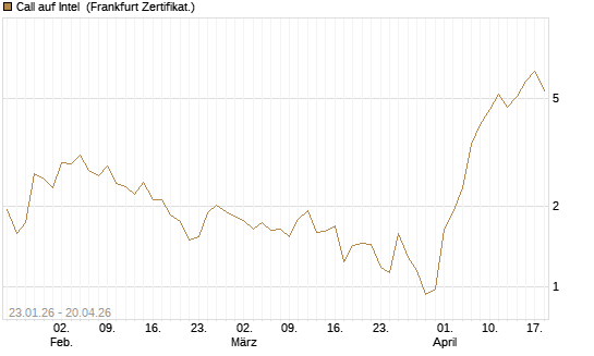 Call auf Intel [Vontobel] Chart