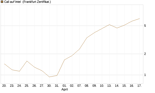 Call auf Intel [Vontobel] Chart