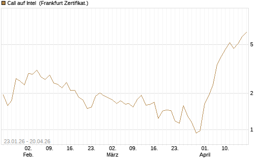 Call auf Intel [Vontobel] Chart