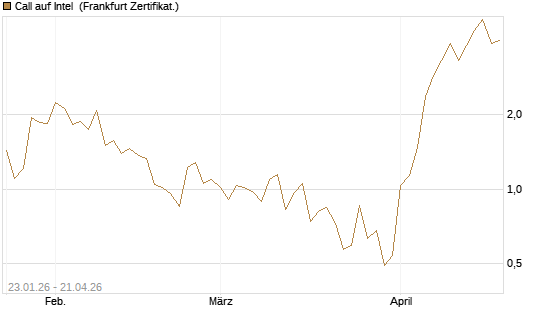 Call auf Intel [Vontobel] Chart
